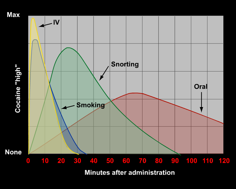 How Addictive is Crack?