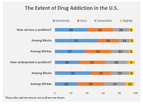 How Many Drug Addicts in the Us