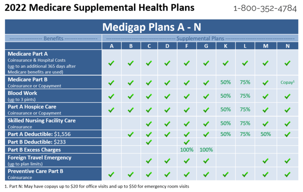 Do Medigap Plans Cover Drugs? - Recovery Ranger