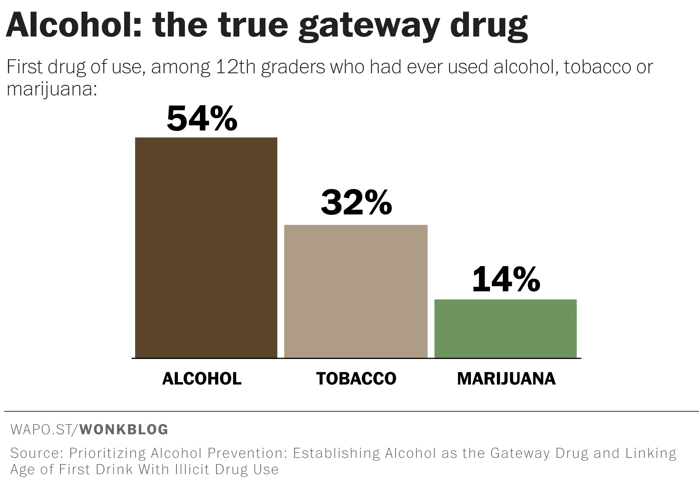 Is Marijuana a Gateway Drug?