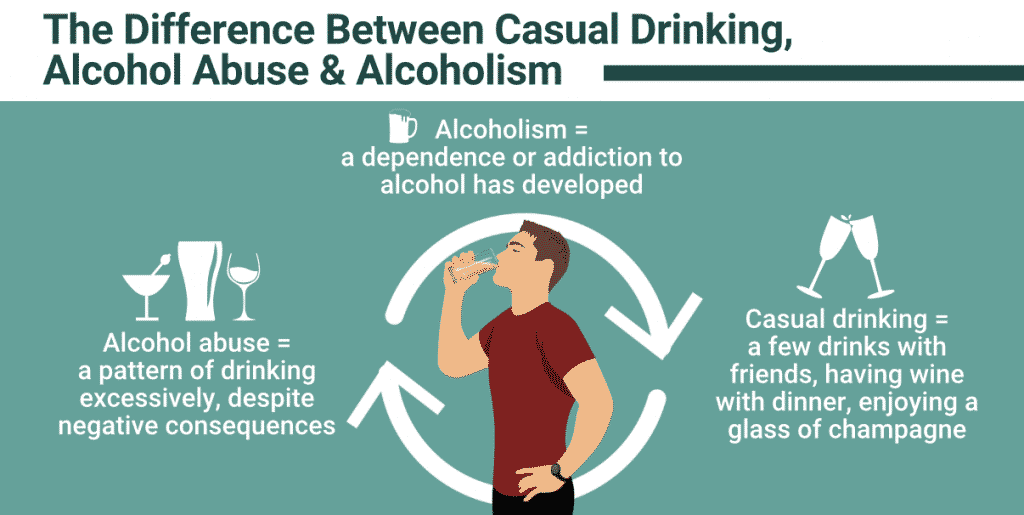 What Is The Difference Between Alcohol Abuse And Alcoholism