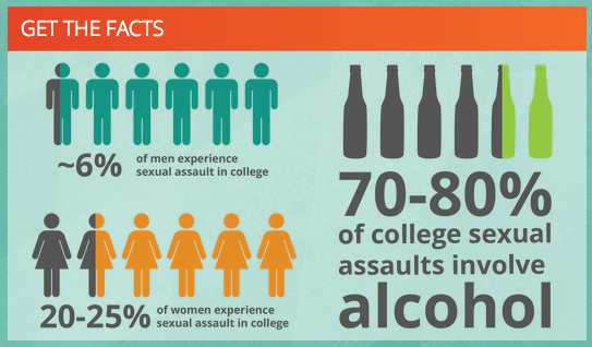 What Percentage Of College Sexual Assaults Involve Alcohol