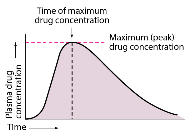 What is Bioavailability of Drug