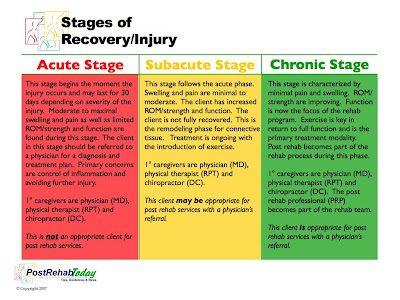 How Long Is Subacute Rehab? - Recovery Ranger