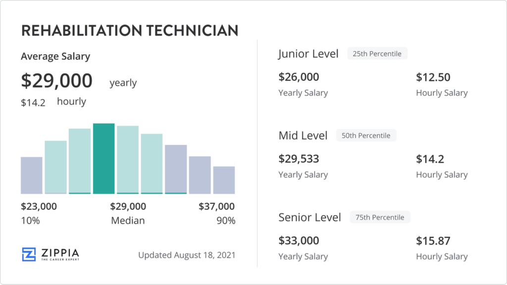 phd in rehabilitation science salary