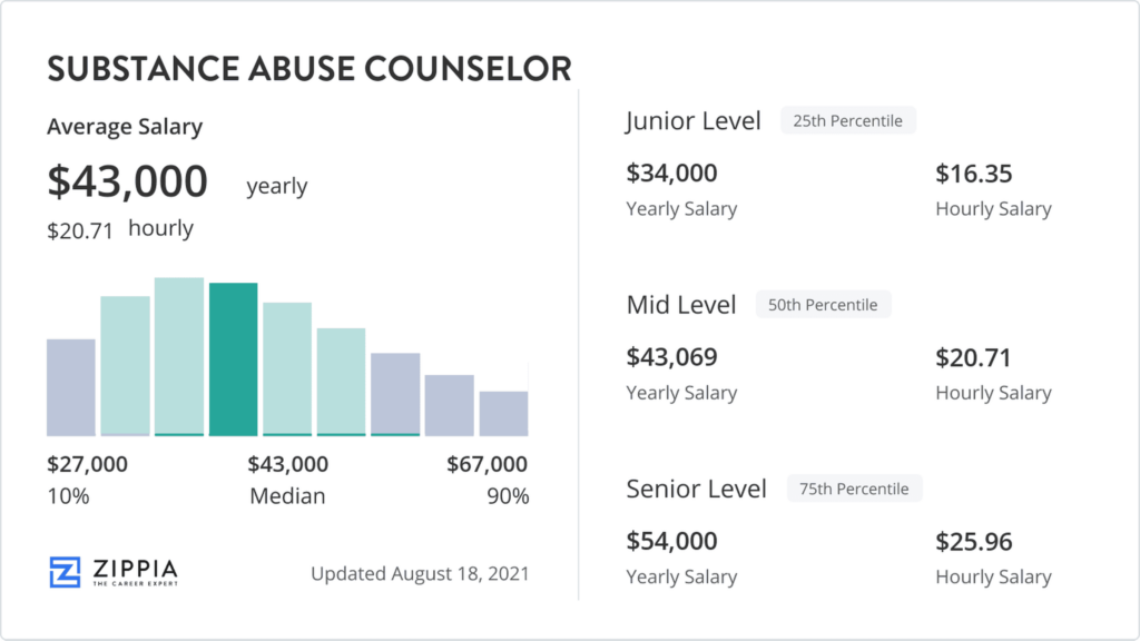 How Much Does An Addiction Counselor Make? - Recovery Ranger